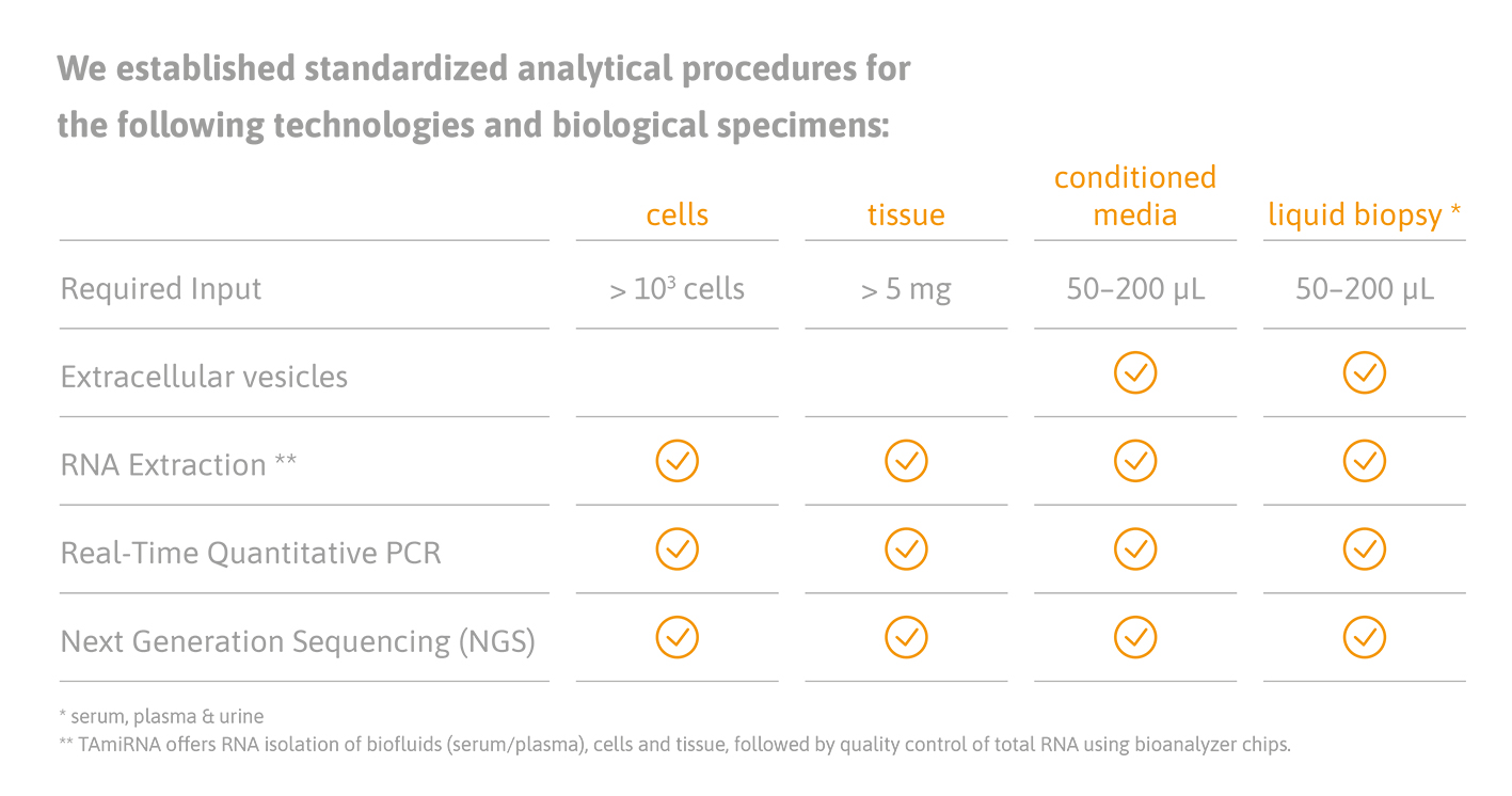 microRNA NGS and qPCR