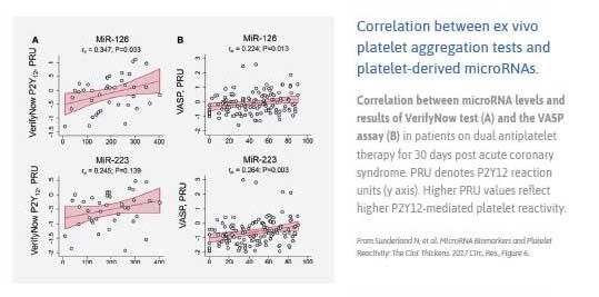 correlation_between_ex_vivo_platelet_aggregation_tests_and_platelet_derived_microRNAs